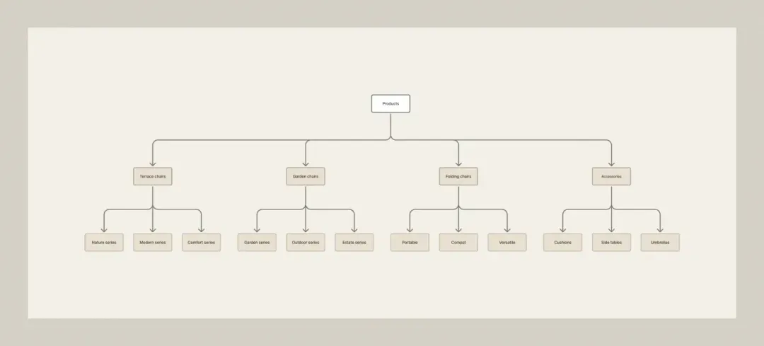 The category flowchart: Products branching into Terrace chairs, Garden chairs, Folding chairs and Accessories, each with its own series.